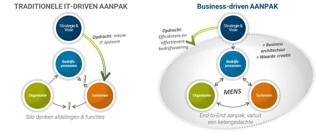 Van IT-gestuurd naar bedrijfsgestuurd