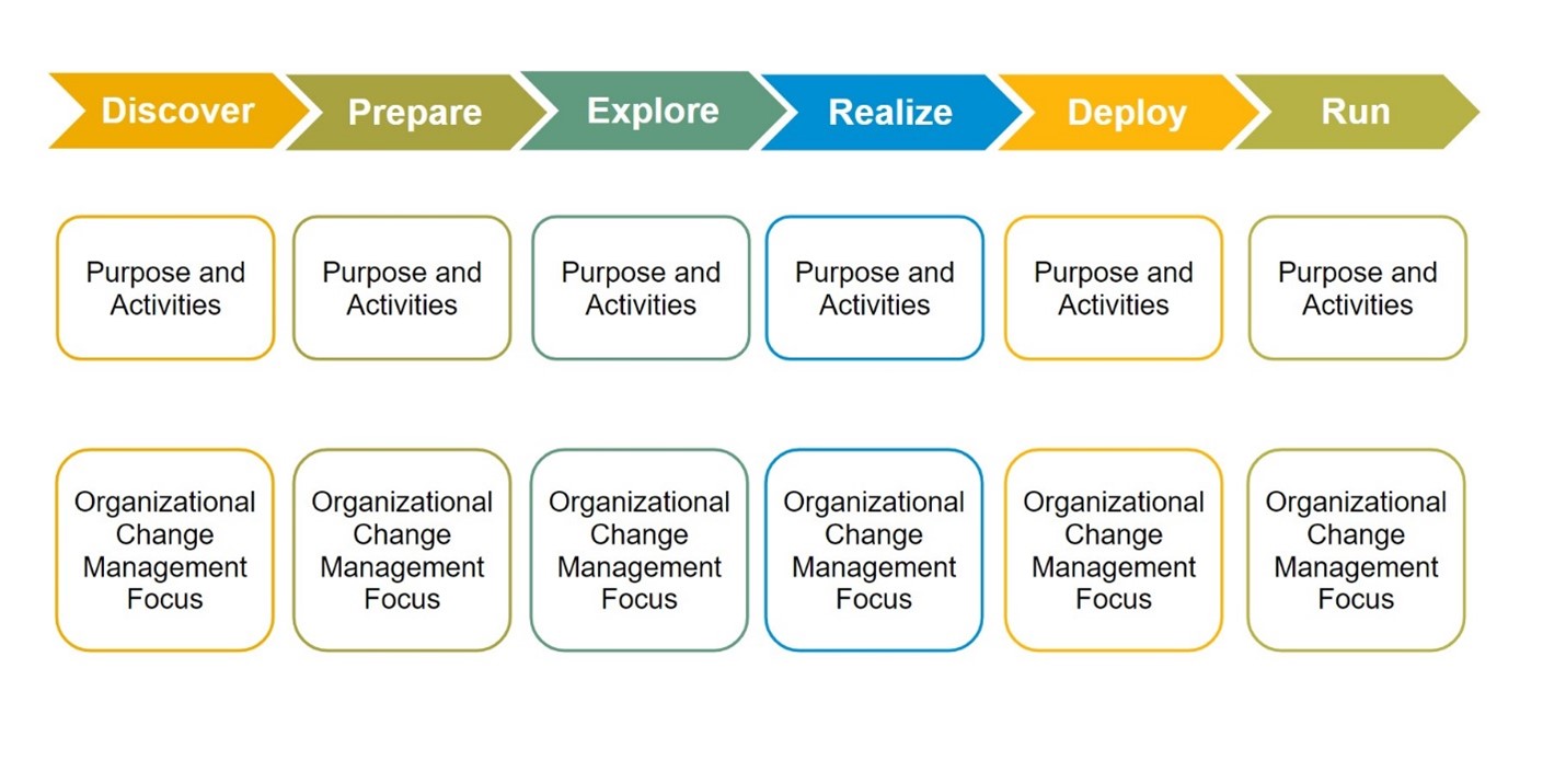 Projectfasen Implementatie S4HANA