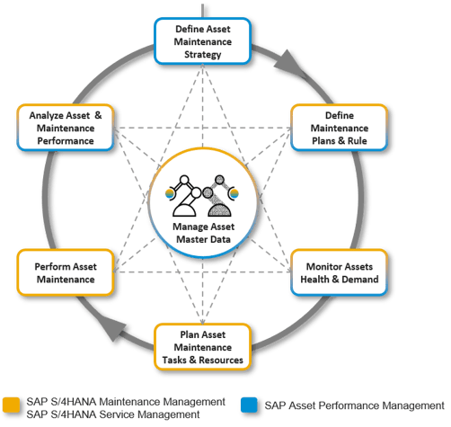 SAP APM-functionaliteiten