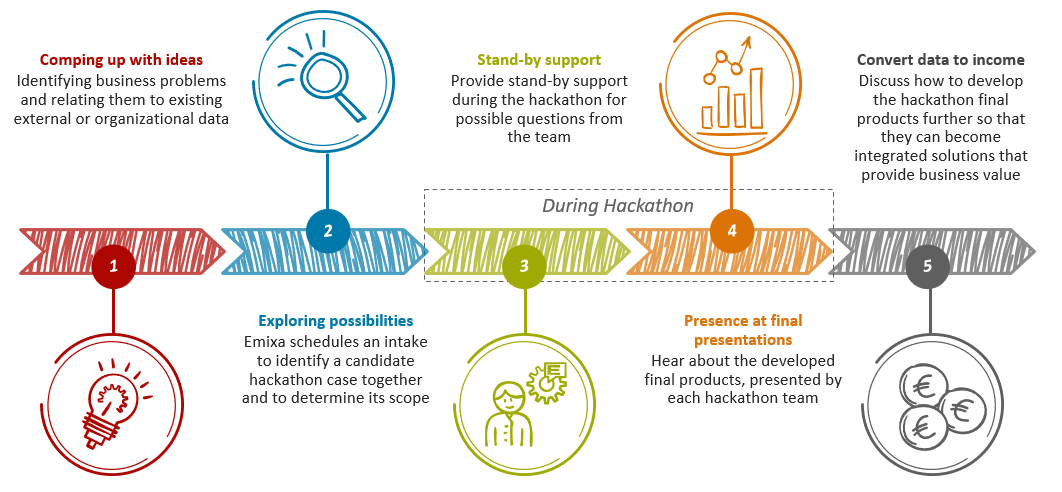 Hackathon intakestappen