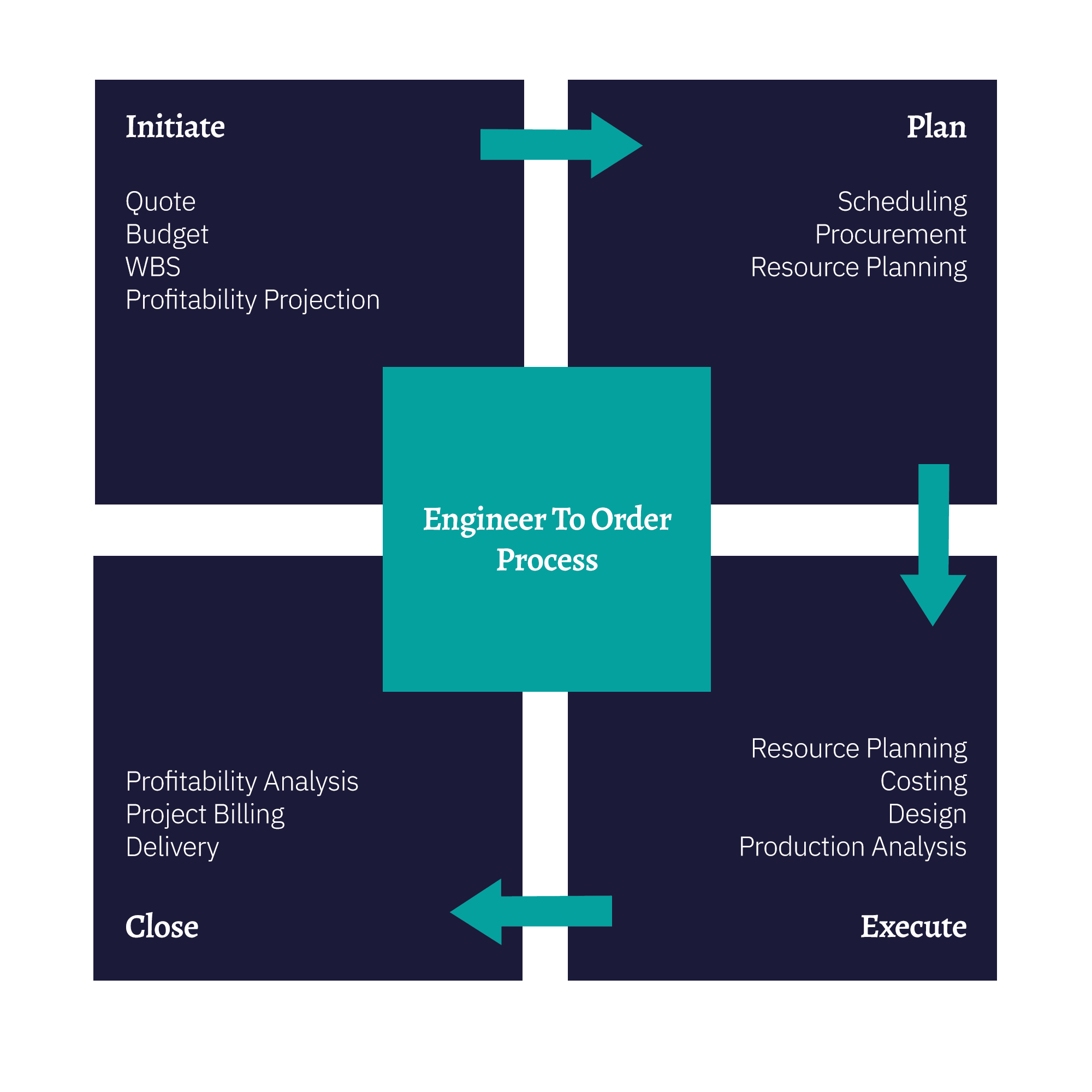 engineer-to-order-proces